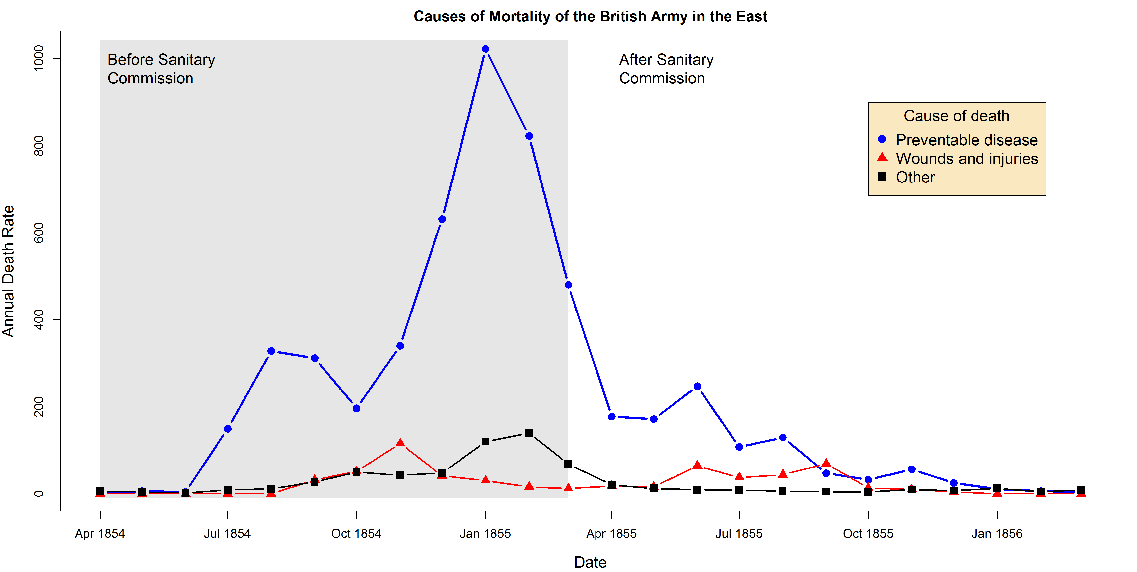 Line graph of Nightingale’s data: The data on causes of mortality plotted as a time-series line graph.