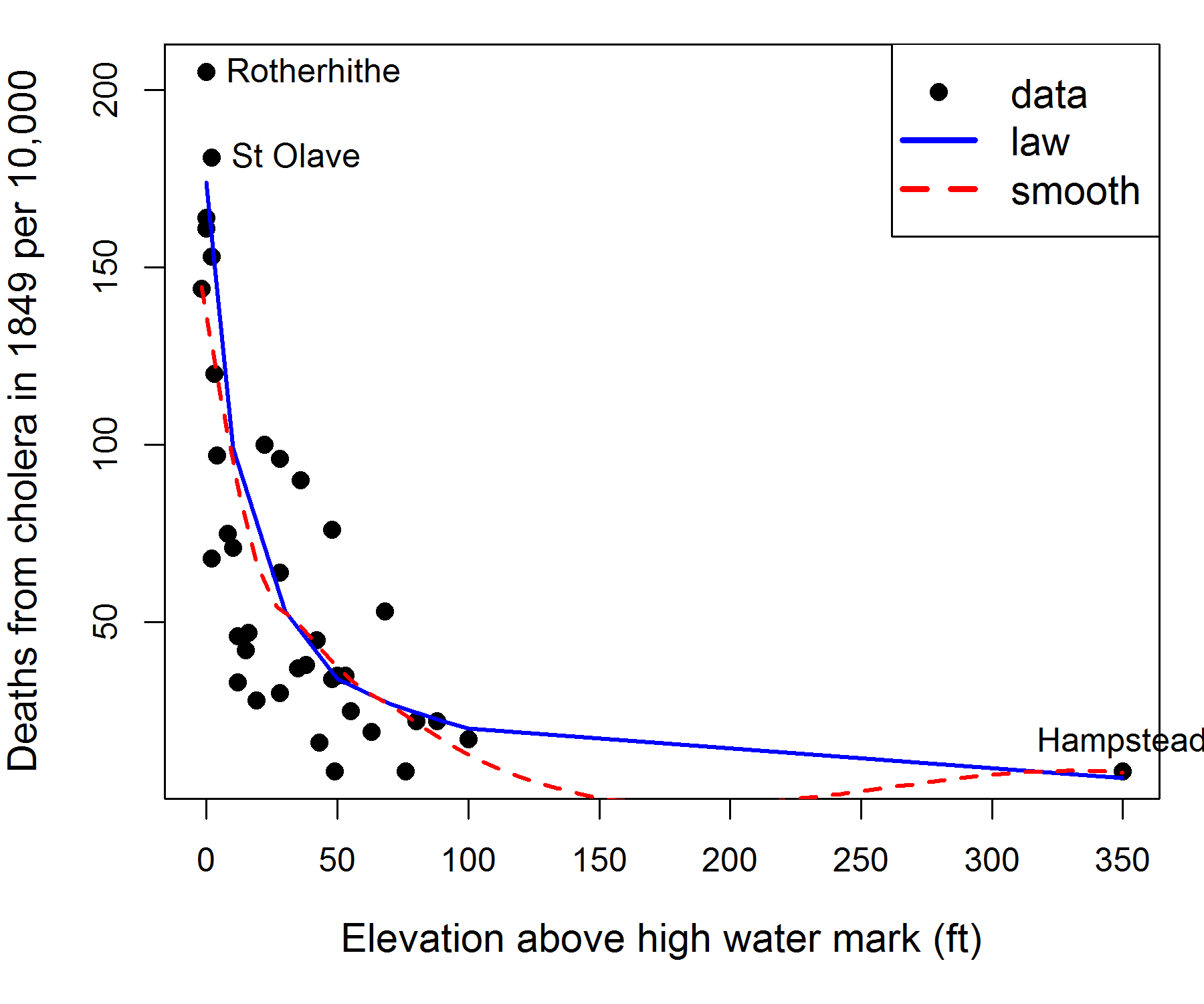 Scatterplot: Farr’s elevation—mortality data as a scatterplot, showing mortality (y) as the outcome, in relation to elevation (x) as the explanatory variable.