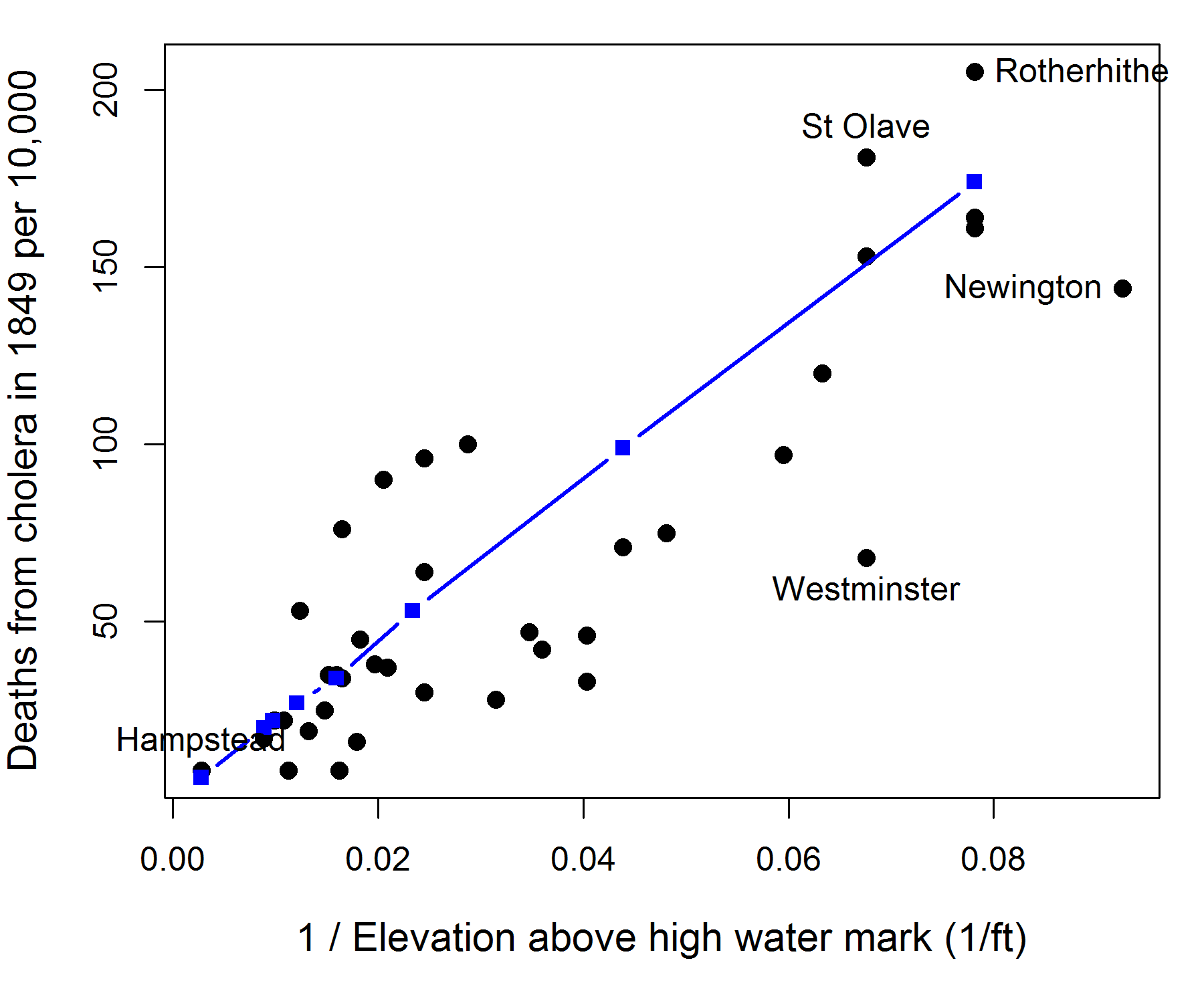 Inverse elevation plot: Plot of Farr’s data, with elevation reexpressed as 1/(E+a). The predicted values from his theory are now shown to form a highly linear relation to cholera mortality in the solid curve.