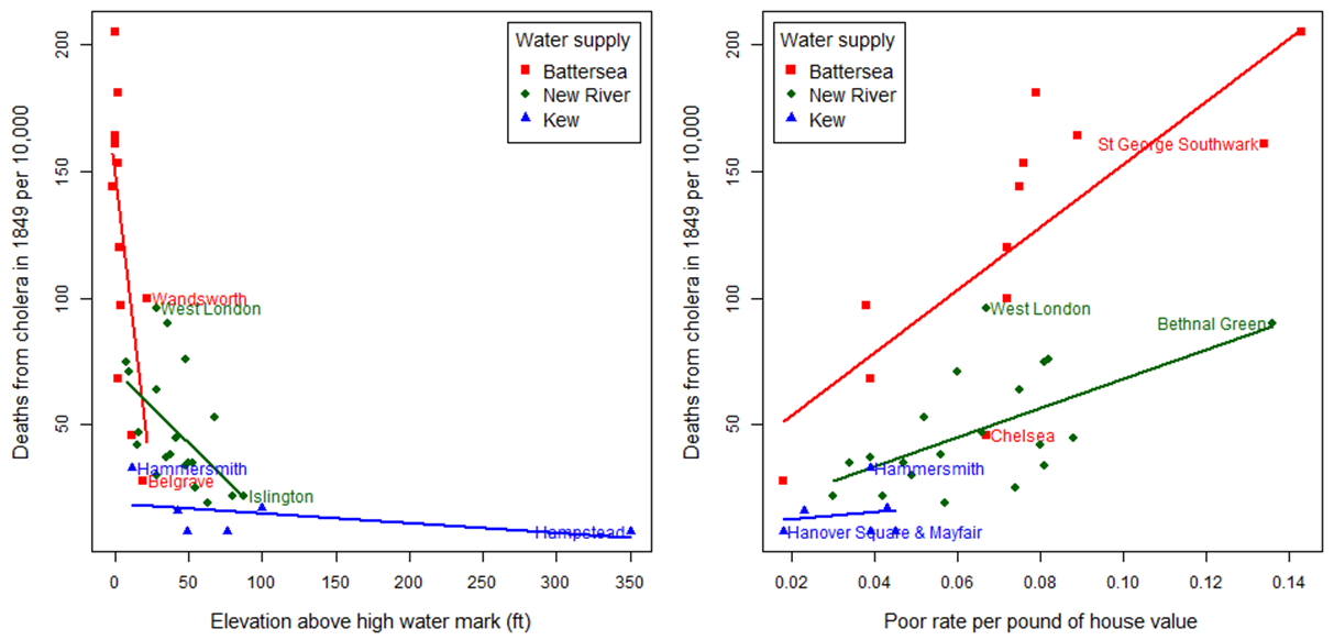 Deaths by water supply region: Reanalysis of Farr’s data by water supply region.