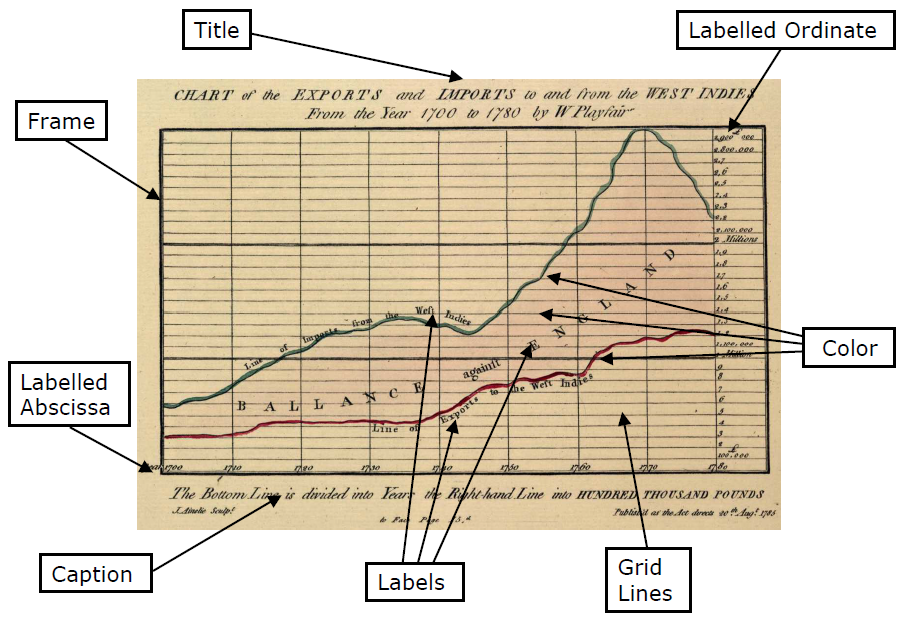 Graphical conventions: Some of the basic graphical conventions for statistical charts established by Playfair.