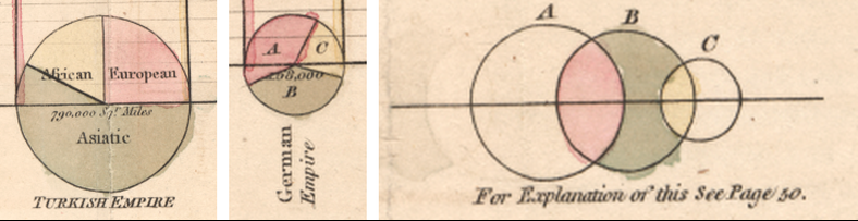 Pie chart details: Three details from Playfair’s Chart 2, showing two pie charts (left: Turkish Empire; middle: German Empire) and a Venn-like diagram (right) for the German Empire.
