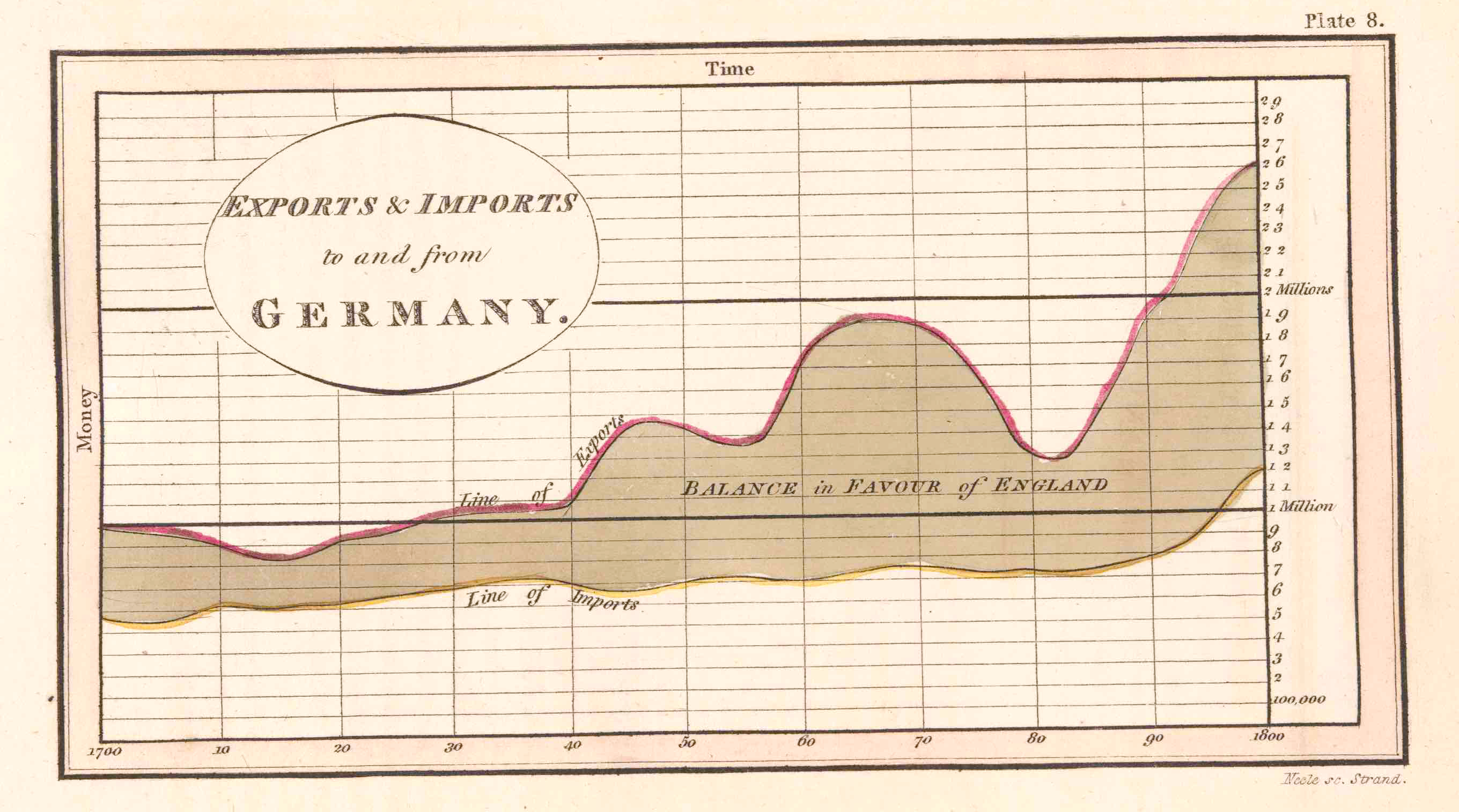 Exports and imports with Germany: A time-series line graph showing England’s im- ports from and exports to Germany over the entire eighteenth century.