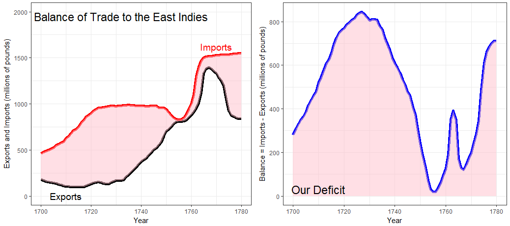 Plotting the difference between curves: Left: Re-creation of Playfair’s chart of the exports and imports between England and the East Indies; right: a direct plot of balance of trade, exports minus imports.