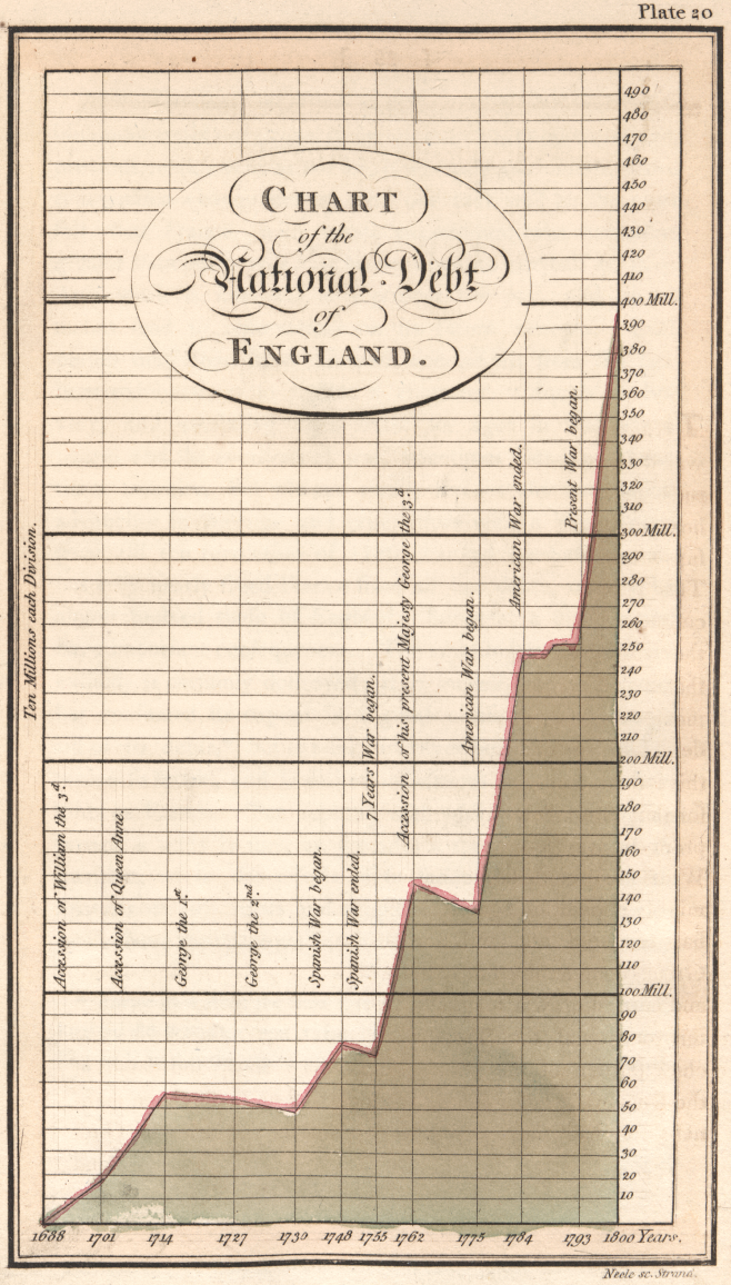 Plotting the national debt: Playfair’s chart of the national debt of England containing a lot of explanatory collateral information brilliantly integrated.