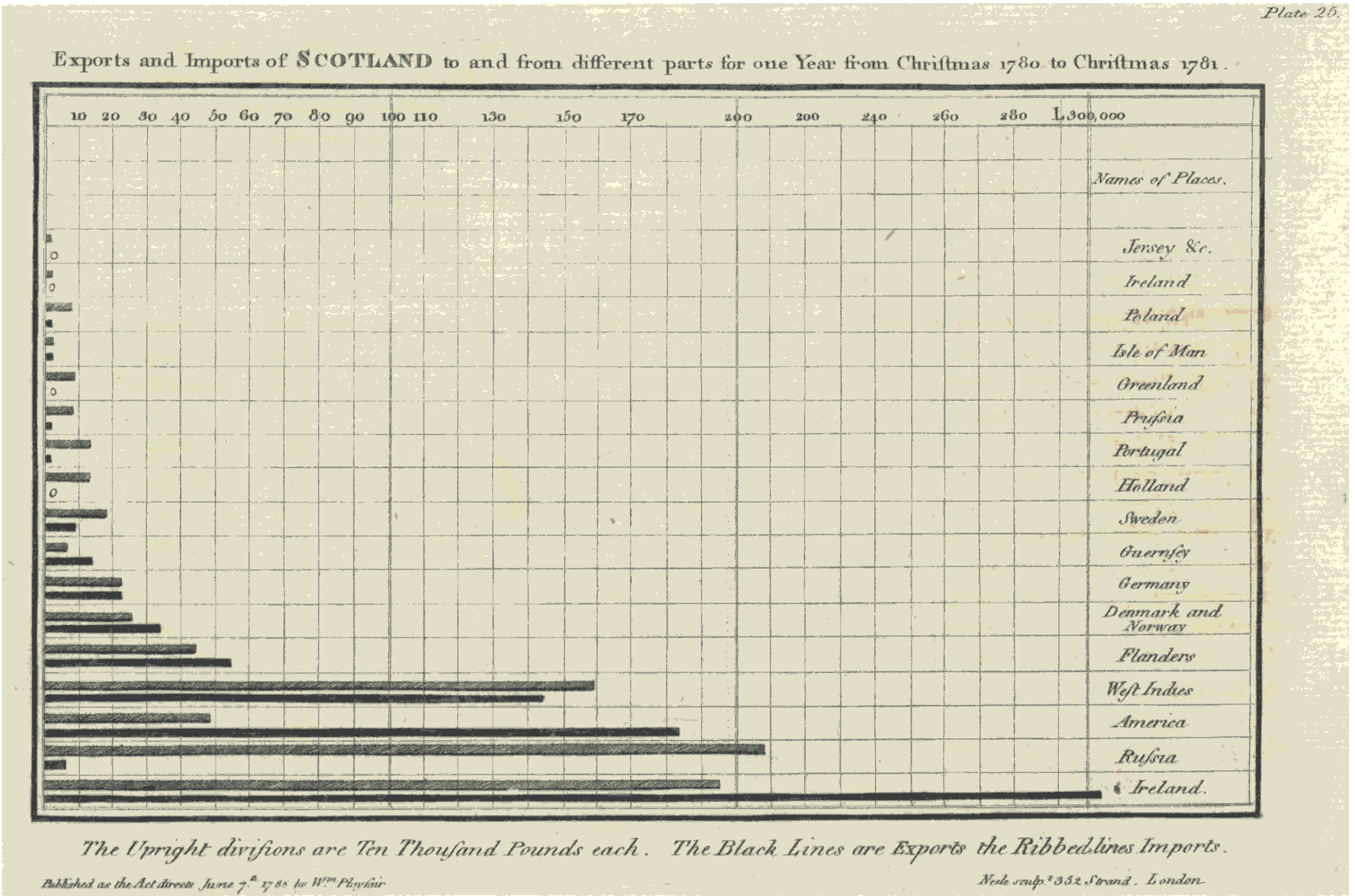 Playfair’s first bar chart: Playfair’s bar chart of the imports (gray bars) and exports (black) to Scotland in 1781 from 17 different places.