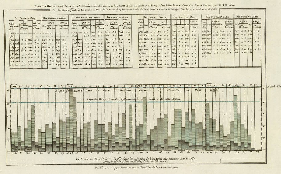 The first known bar chart: A bar chart by Philippe Buache and Guillaume de L’Isle showing both the low and high water marks of the Seine for the thirty-five years between 1732 until 1766.