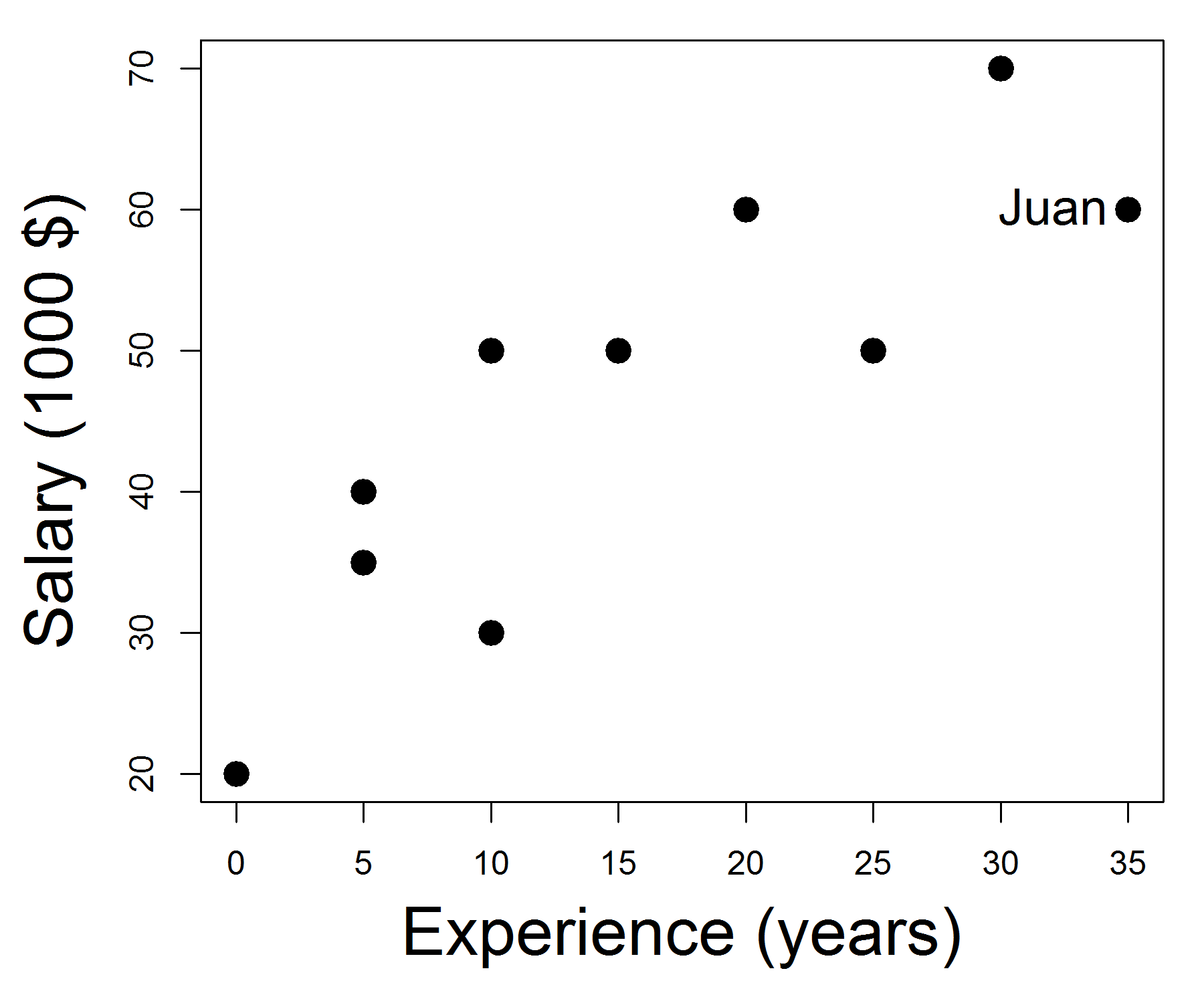 Modern scatterplot: A conventional modern scatterplot depicting the relation between salary and years of experience for a hypothetical group of ten workers.