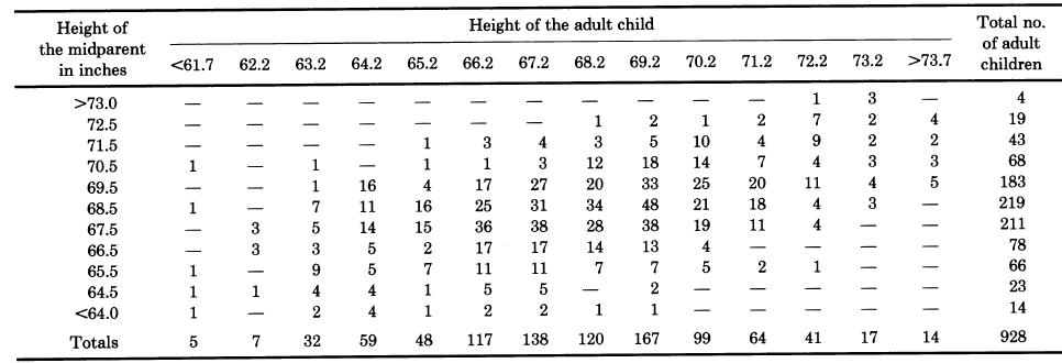 Semigraphic table: Galton’s Table I on the relationship between heights of parents and their children.