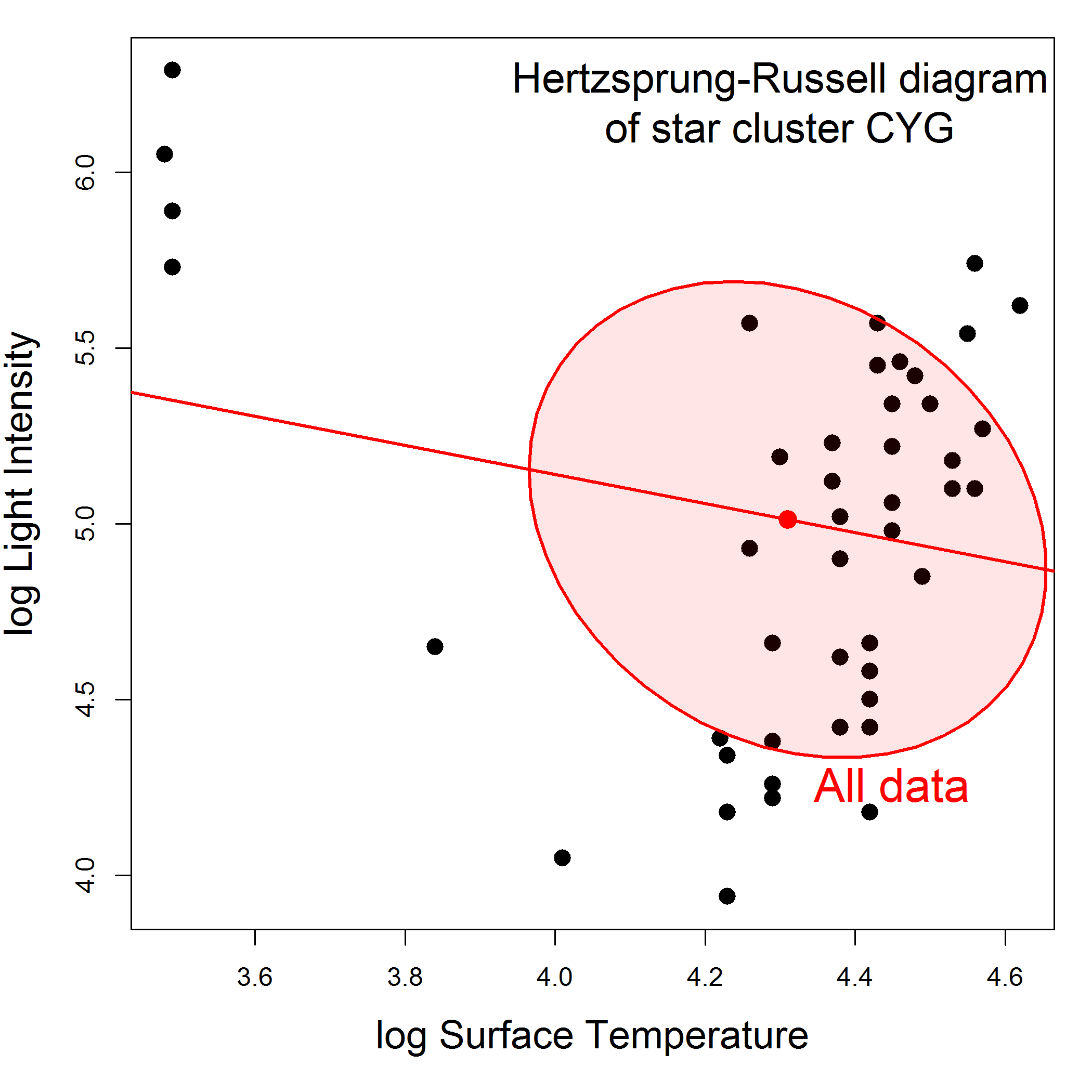 Outliers fool least-squares regression: Hertzsprung–Russell diagrams for a collection of stars in the CYG OB1 star cluster.