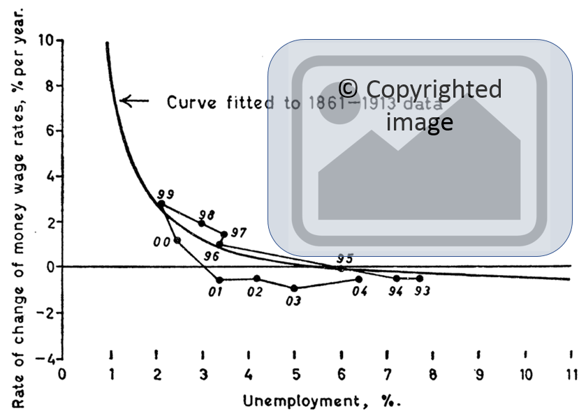Unemployment cycles: Phillips’s data showing one cycle in wage inflation and unem- ployment, 1893–1904, with the fitted curve from 1861 to 1913.
