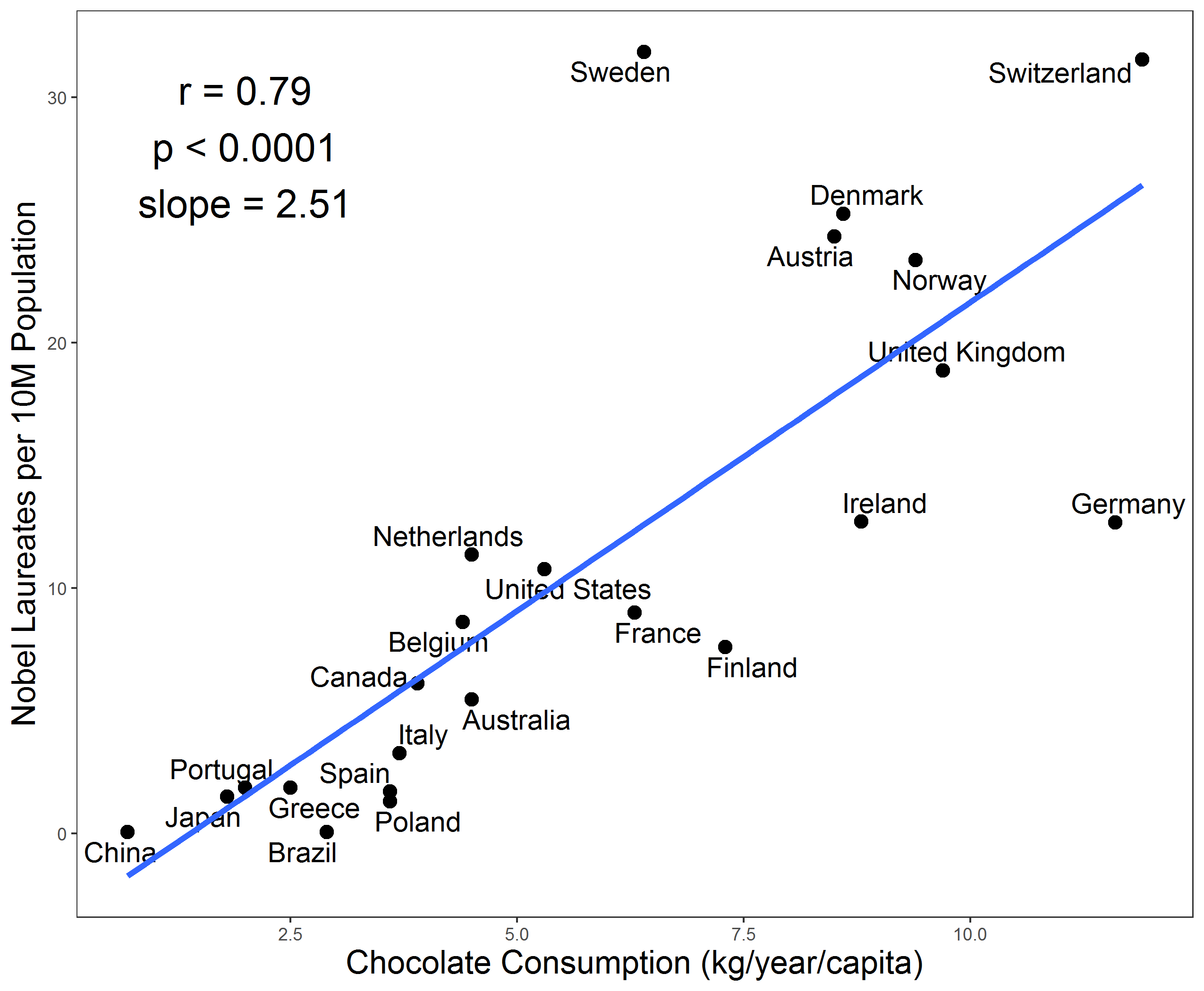 A spurious correlation: Chocolate consumption per capita and the number of Nobel prizes per million population in twenty-three countries.