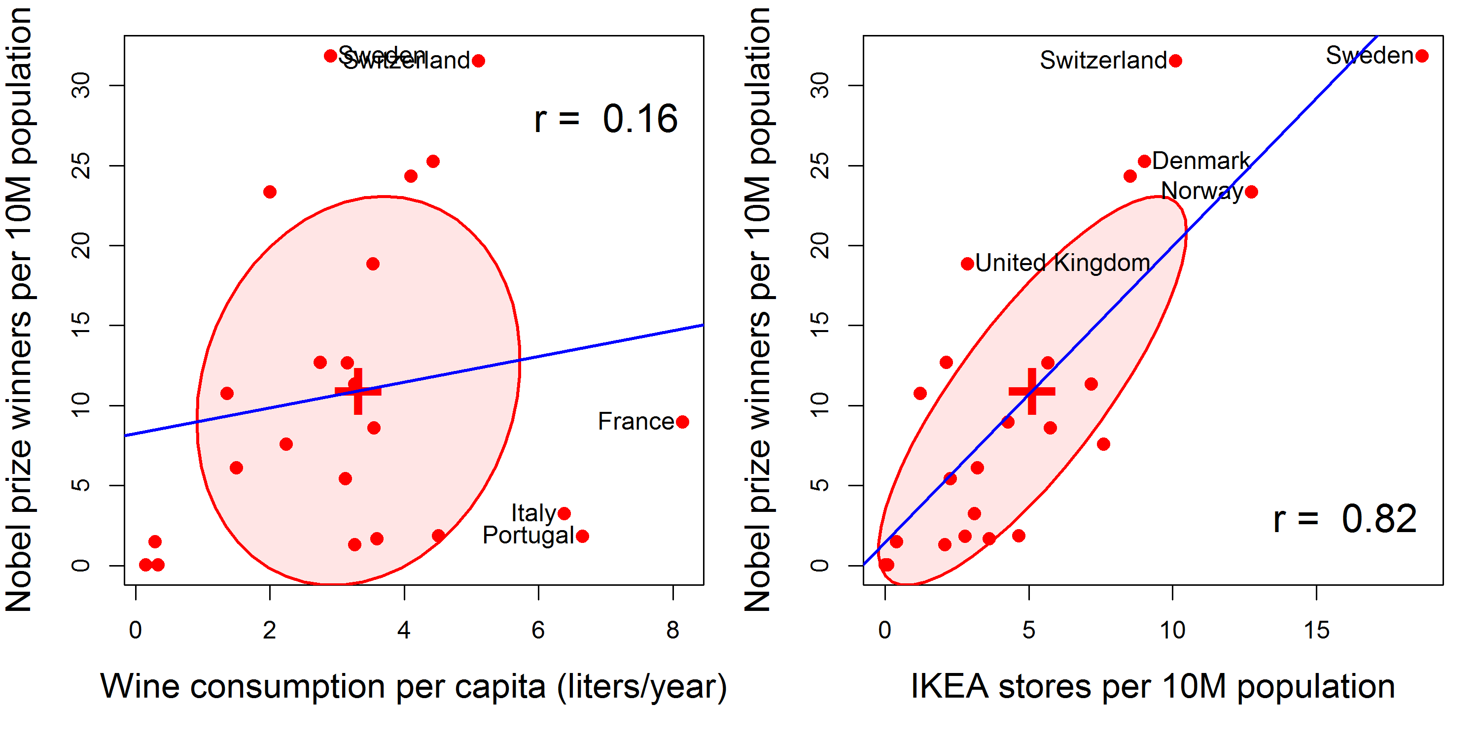 More spurious correlations: Correlations between countries’ number of Nobel laureates per 10 million population and other spurious causes: (A) annual per capita wine consumption; (B) number of IKEA stores per 10 million population.