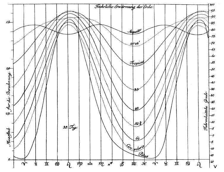 Chart of soil temperatures: J. H. Lambert’s chart of the variation in soil temperatures at various latitudes over time.