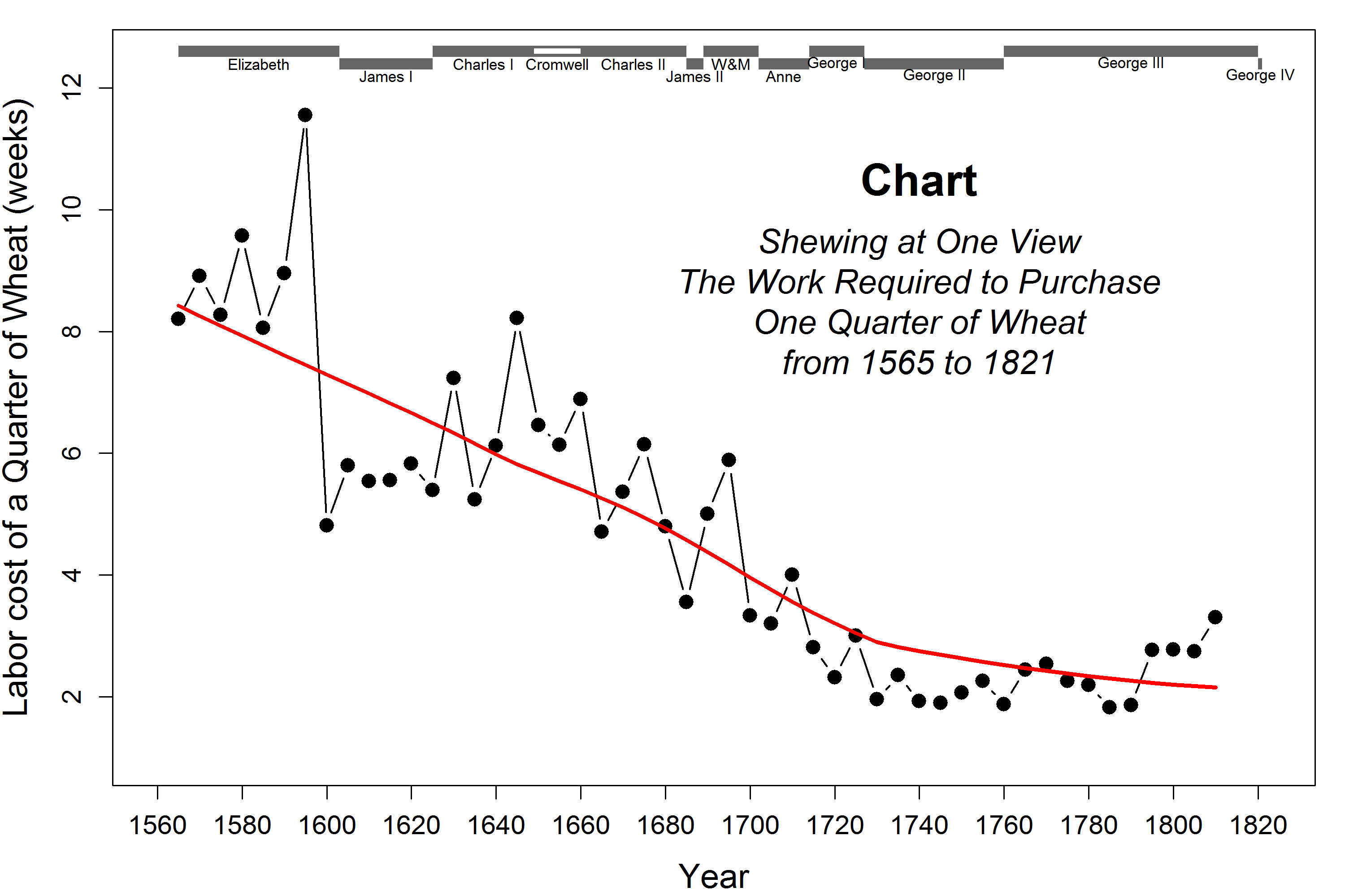 Plotting the ratio: Redrawn version of Playfair’s time-series graph, showing the ratio of price of wheat to wages, together with a nonparametric smooth curve.