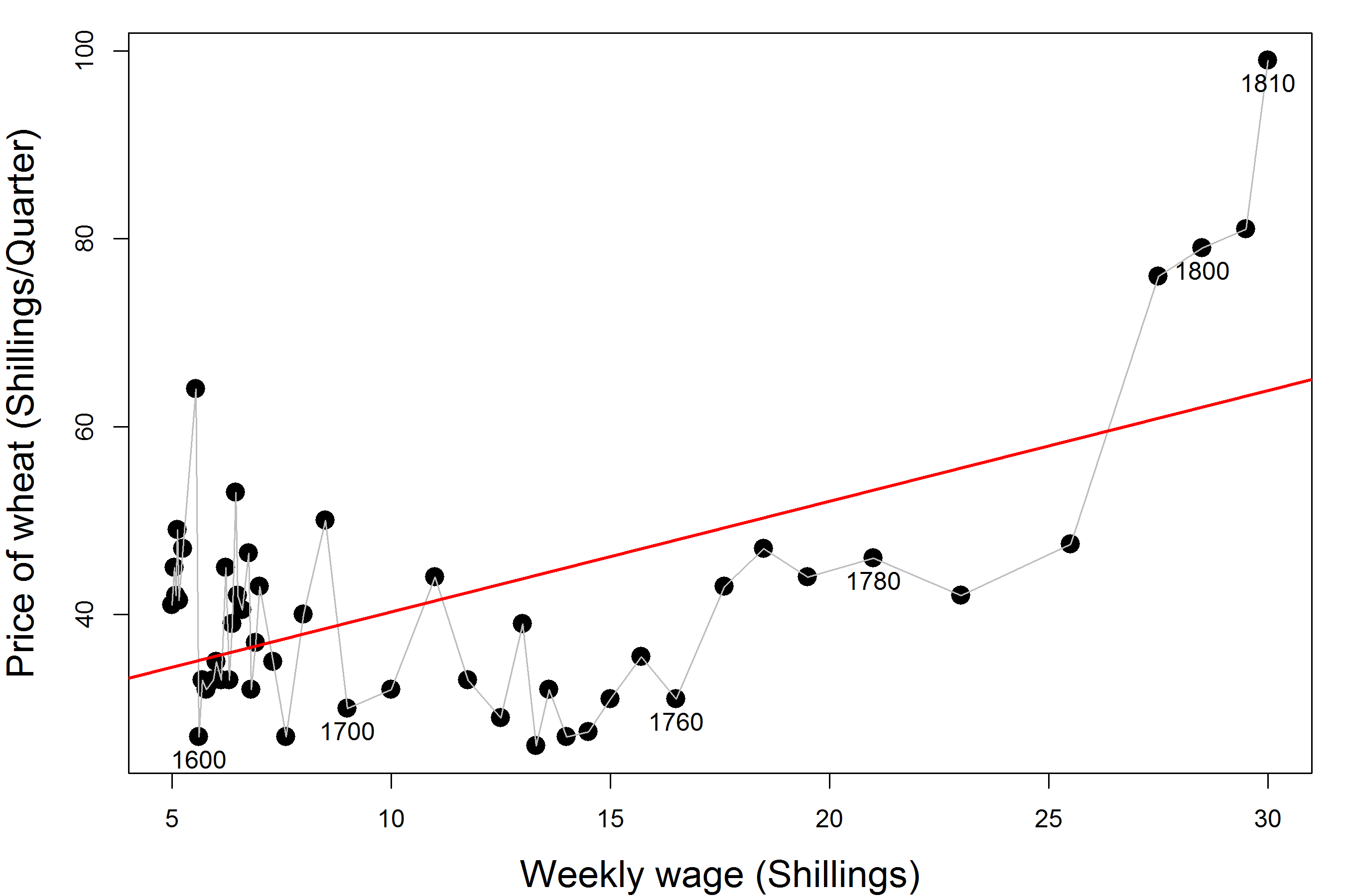 Scatterplot view: Scatterplot version of Playfair’s data, joining the points in time order, and showing the linear regression of price of wheat on wages.
