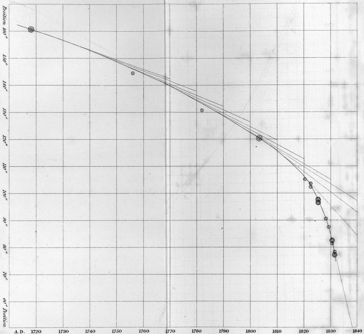 Herschel’s first scatterplot: Herschel’s graphical method applied to his data on the double star <U+03B3> Virginis.