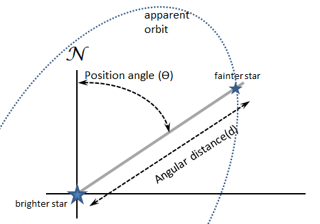 Star measurements: Observations of a double star involved measuring two quantities to determine the orbit: the position angle of the fainter star and the angular distance between them.
