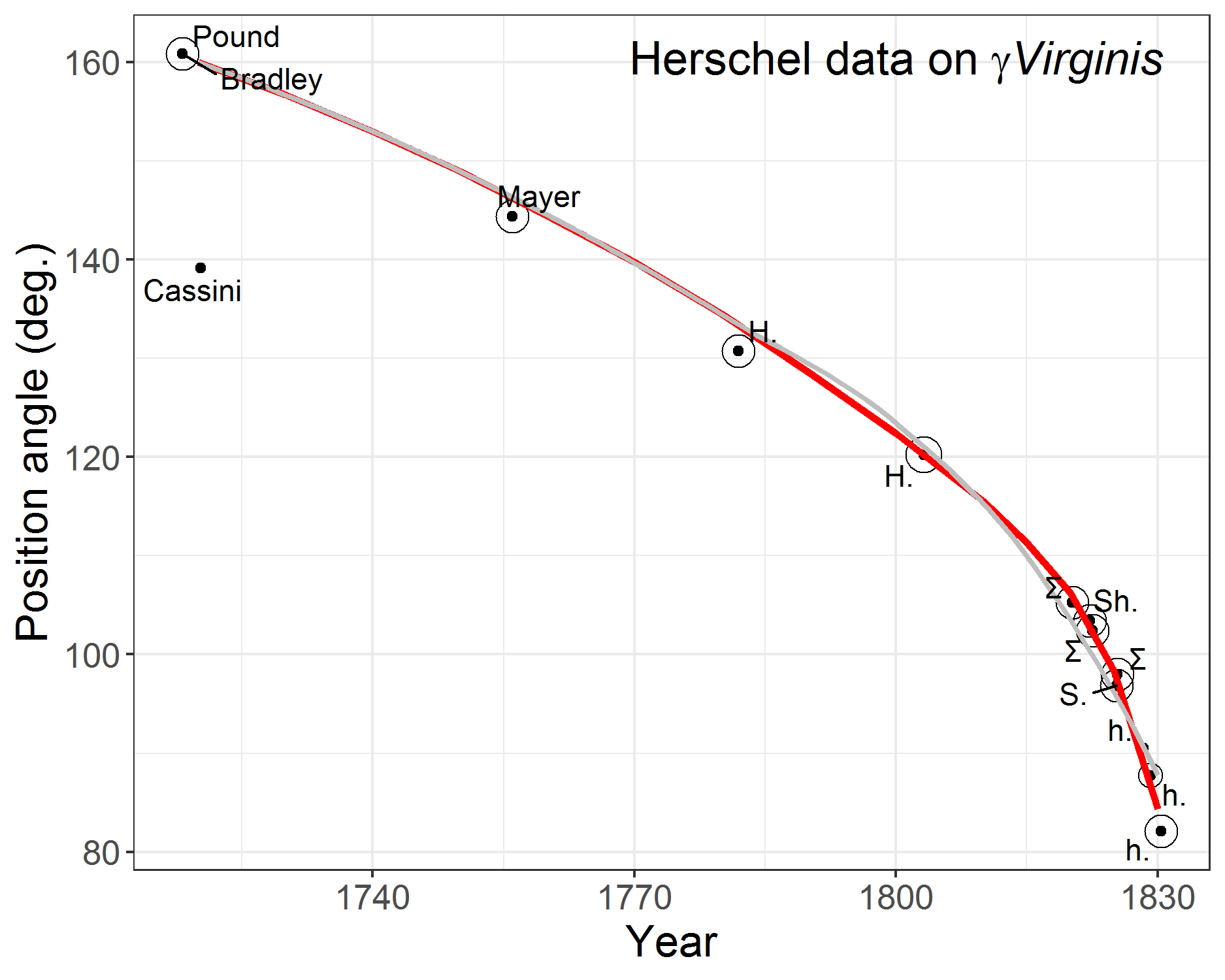 Herschel redone: Reconstruction of Herschel’s graph of data on the orbits of <U+03B3> Virginis together with his eye-smoothed, interpolated curve (light gray) and a loess smoothed curve (dark gray). Circles around each data point are of area proportional to Herschel’s weight for the observation.