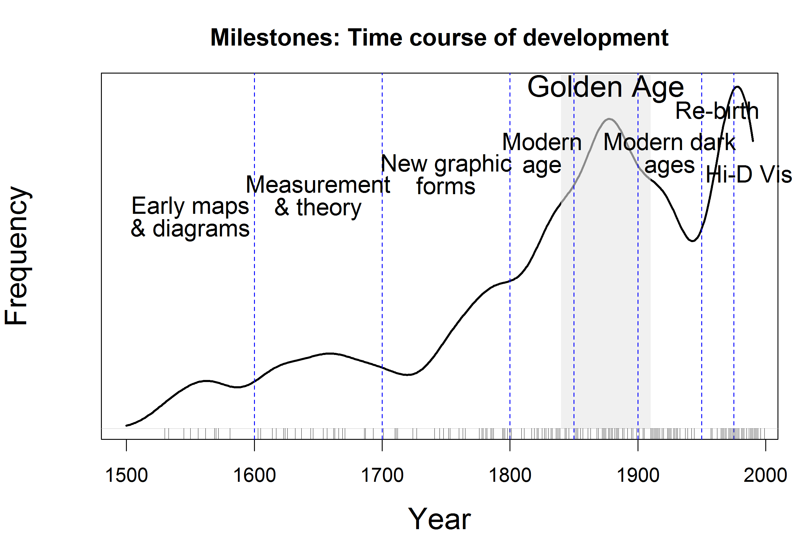 Milestones timeline: The time distribution of events considered milestones in the history of data visualization, shown by a rug plot and a density estimate.