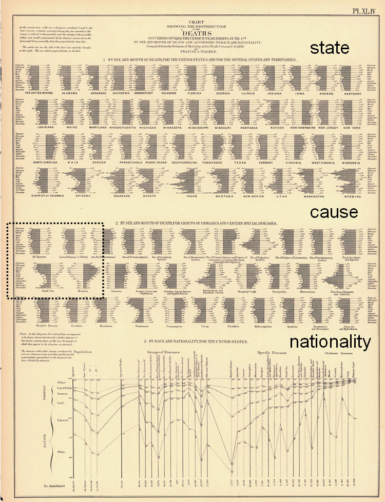 Bilateral histograms: “Chart Showing the Distribution of Deaths... by Sex and Month of Death and according to Race and Nationality.” Left: detail from causes of death; right: full plate, with labels for the three sections added.