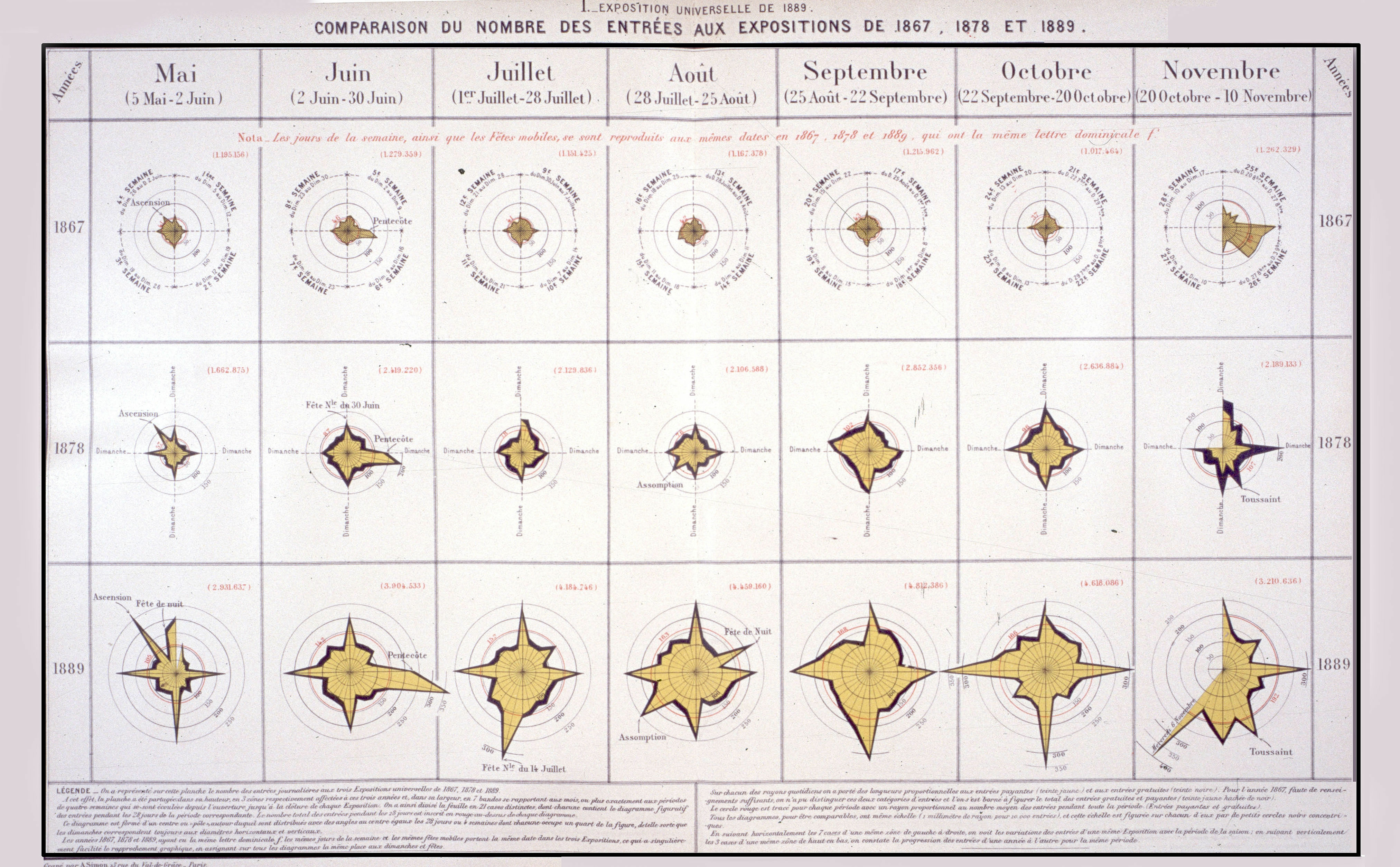 Two-way star / radar diagrams: “Comparison of the numbers attending the Expositions of 1867, 1878 and 1889” (Exposition Universelle de 1889: Comparaison du Nombre des Entrées aux Expositions de 1867, 1878 et 1889). In each star-shaped figure the length of the radial dimension shows the number of paid entrants on each day of the month.