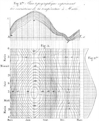 Contour map of a bivariate table: The graph shows the level curves of recordings of soil temperature measured over time, for months of one year (horizontal axis) by hours of the day.