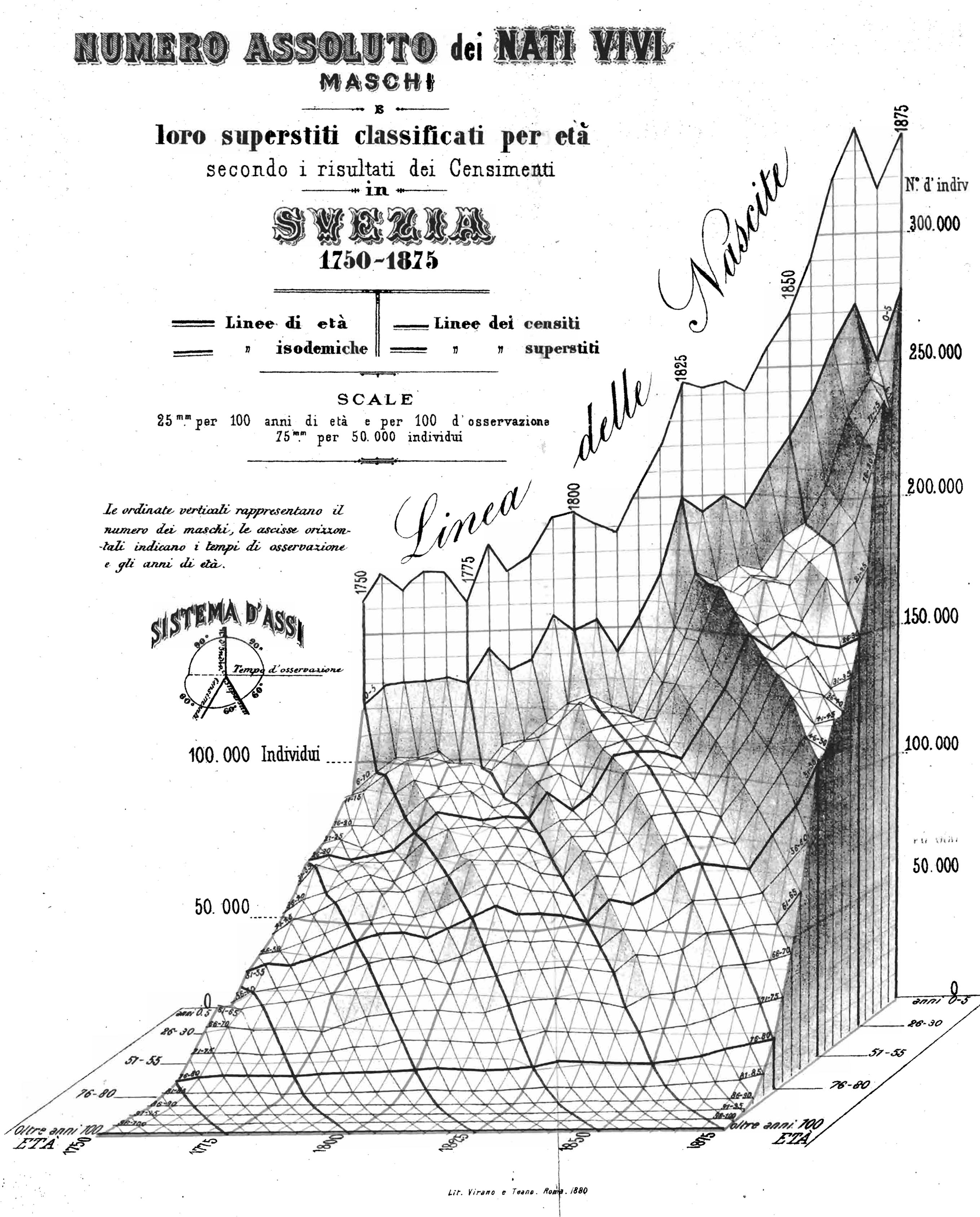 3D population pyramid: Luigi Perozzo showed the age distributions of the population of Sweden from 1750 to 1875 as a three-dimensional surface.