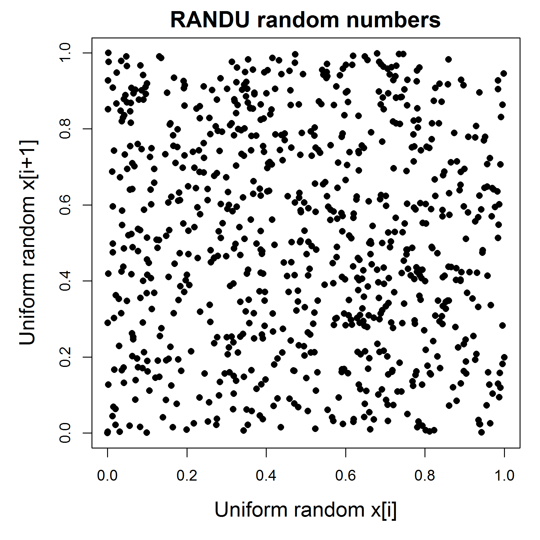 RANDU: Plot of successive pairs of 800 random numbers generated by the RANDU algorithm.