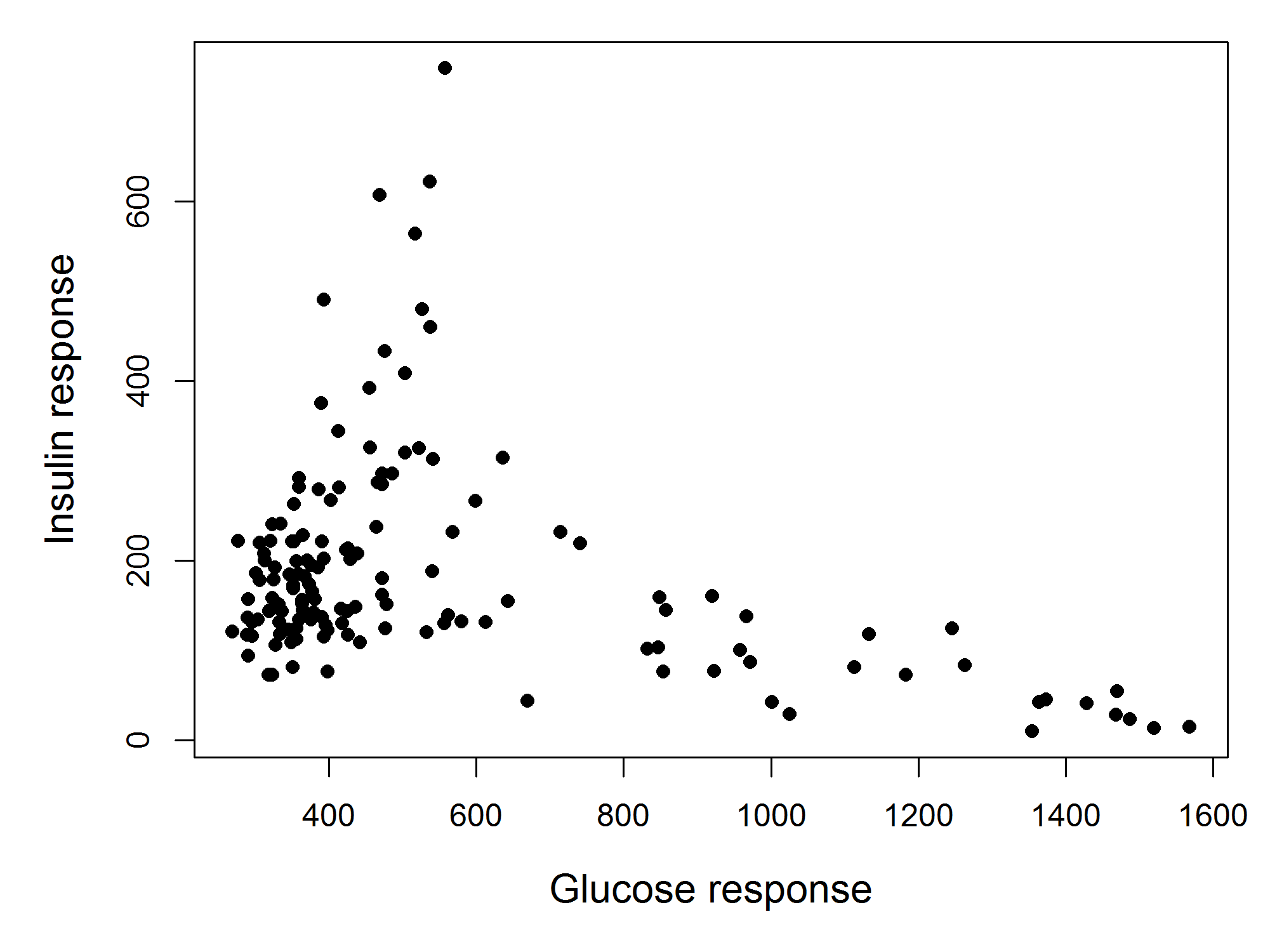 Diabetes data: Reproduction of a graph similar to that from Reaven and Miller (1968) on the relationship between glucose and insulin response to being given an oral dose of glucose.