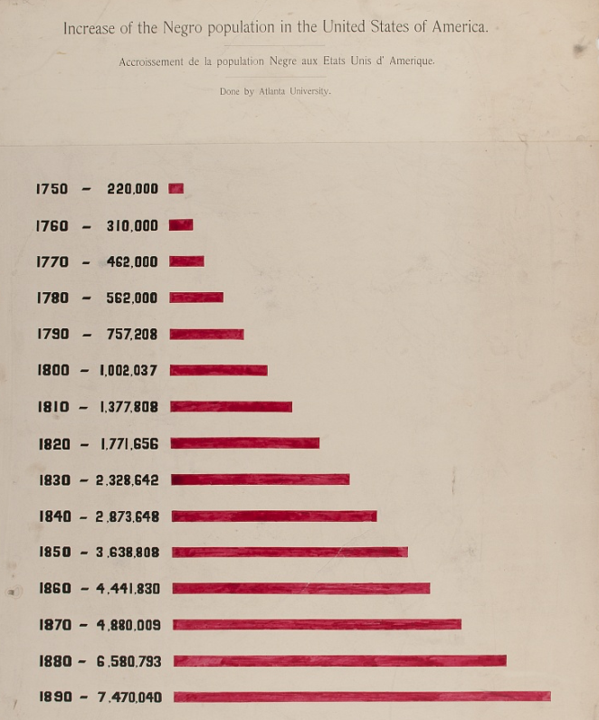 Du Bois’s bar chart: Increase of the Negro population of the United States from 1750 until 1890.