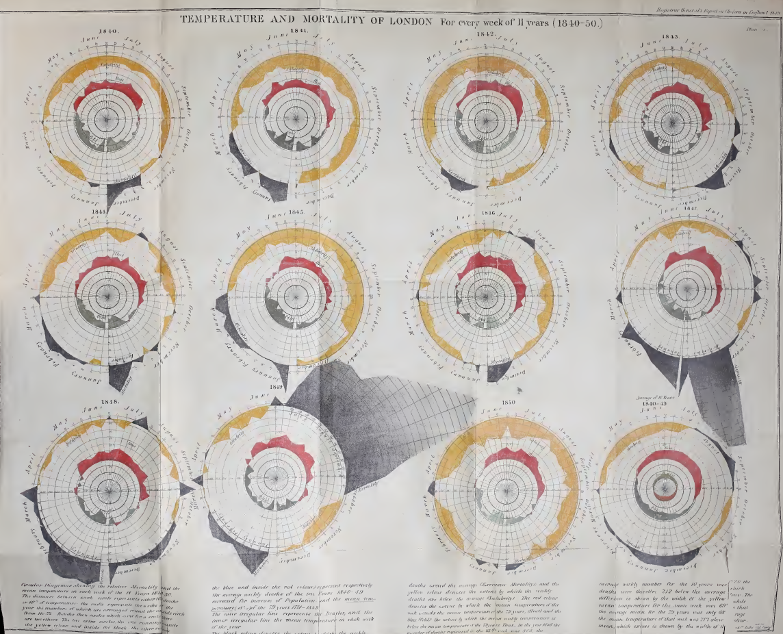 Radial diagram: Farr’s radial diagram of temperature and mortality in London by week for the years 1840–1850.