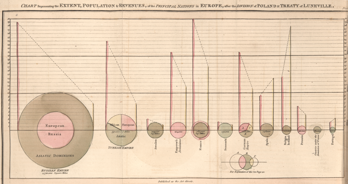 First pie chart: Playfair’s 1801 graphic depiction of fifteen nations’ size, location, population and revenue.