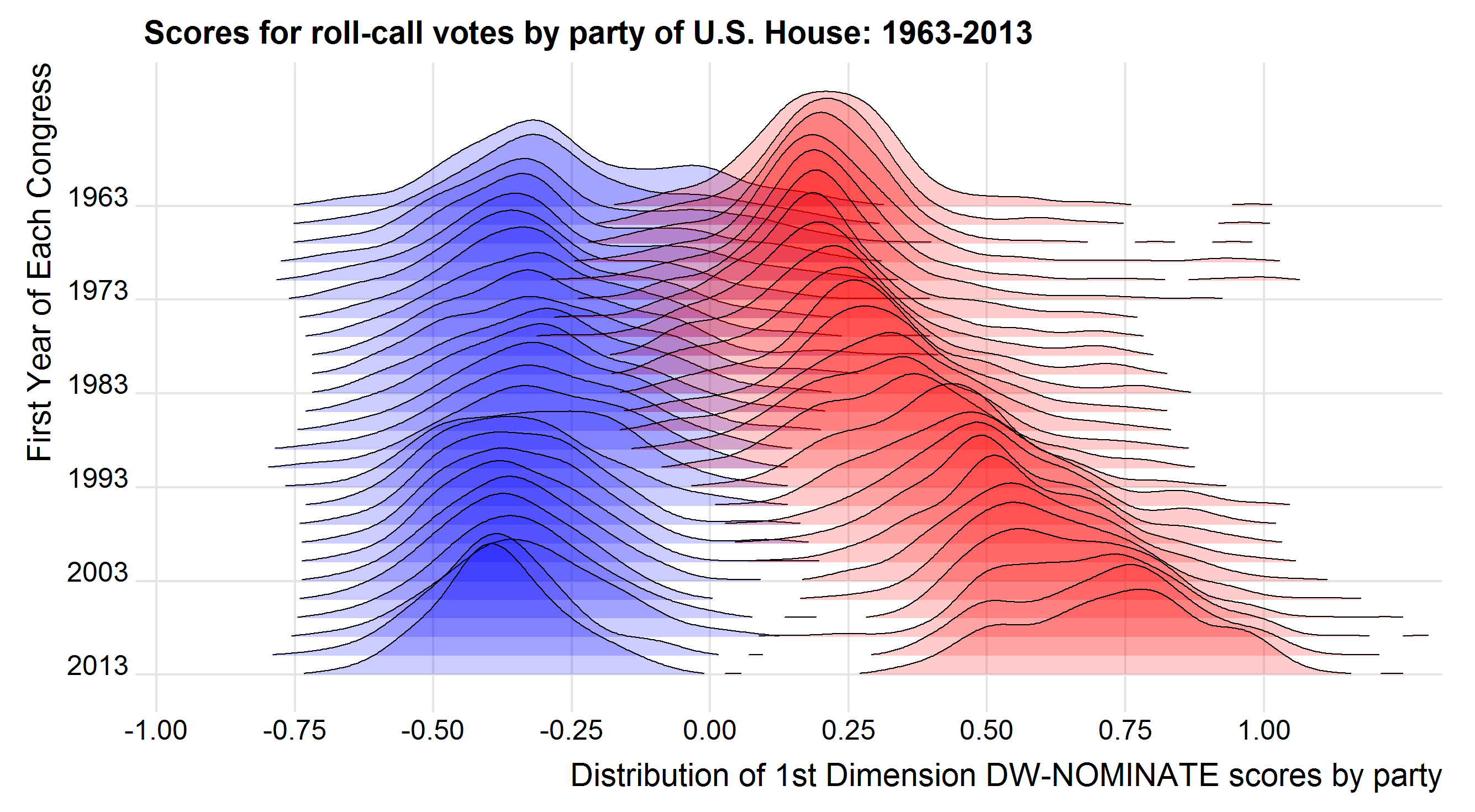 Polarization of politics: Ridgeline plot showing the increasing polarization of U.S. House of Representatives and Senate in the Democratic (left, blue) and Republican (right, red) parties from 1963 to 2013.