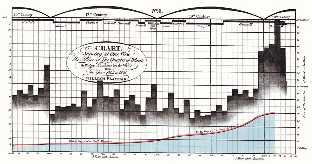 Playfair’s time-series chart: William Playfair’s 1821 time-series graph of prices, wages, and ruling monarch over a 250-year period.