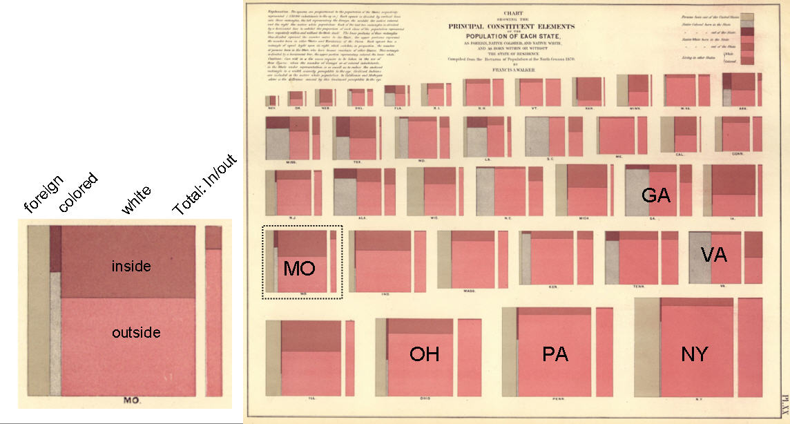 Mosaics/treemaps: Francis Walker, Chart showing the principal constituents of each state (1874). Bottom left: detail for Missouri showing the subdivisions by race and origin; above: full plate, with annotated labels added.
