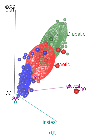 3D scatterplot of the diabetes data, with 50% data ellipsoids
