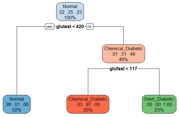 Recursive partition tree for diabetes data