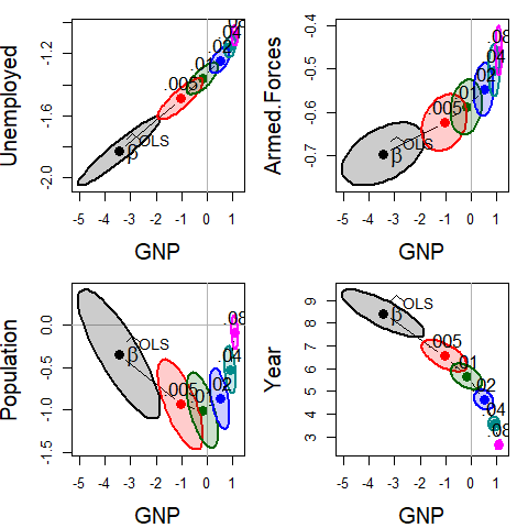 **Figure**: Bivariate ridge trace plots for the coefficients of four predictors against the coefficient for GNP in Longley’s data, with λ = 0, 0.005, 0.01, 0.02, 0.04, 0.08. In most cases, the coefficients are driven toward zero, but the bivariate plot also makes clear the reduction in variance, as well as the bivariate path of shrinkage.