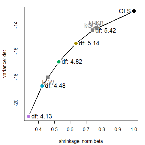 Plot of det(Variance) vs. shrinkage (norm.beta) to show the tradeoff between bias and variance using the plot() method for 'precision' objects. Points are labeled with the effective degrees of freedom.