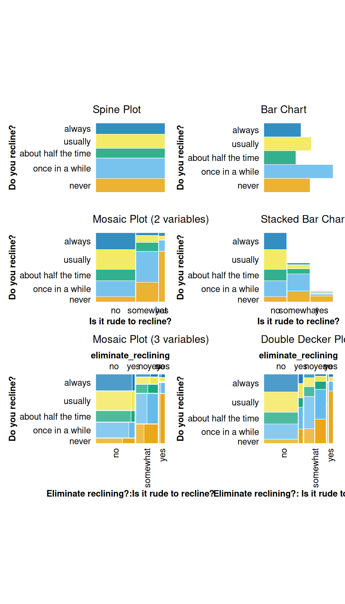 An assortment of plots made with the ggmosaic package.
