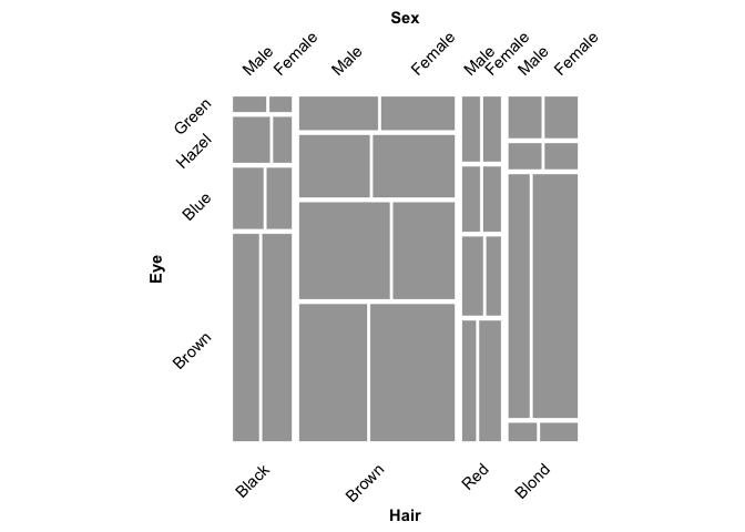 Basic mosaicplot of the HairEyeColor dataset, with default shading. Tile area reflects the relative frequency of each combination of hair color, eye color, and reported sex.