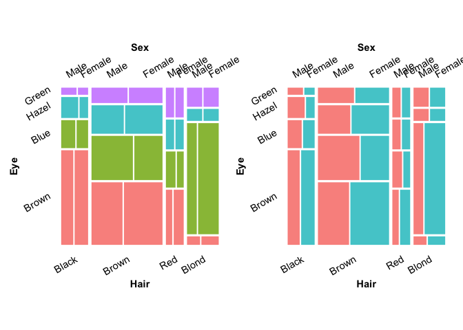 Basic mosaicplot of the HairEyeColor dataset, shaded by Eye color and Sex