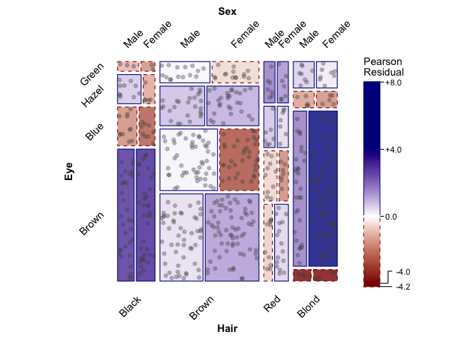 Mosaicplot of the HairEyeColor dataset shaded by residuals from a loglinear model of independence, overlaid with a jittered point for each of the 592 individual students.