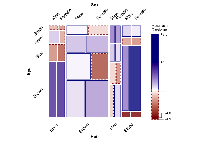Mosaicplot of the HairEyeColor dataset, shaded by residuals from a loglinear model of independence. Certain combinations of hair color, eye color, and sex are more/less common than would be expected if these variables were independent of one another.