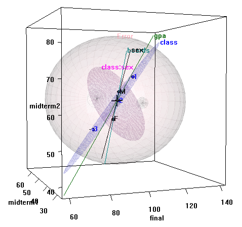 3D HE plot for SocGrades, model `grades.mod3`