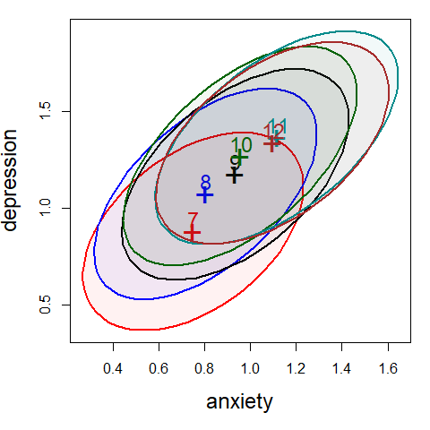 Within-group covariance ellipses for the `grade` groups.