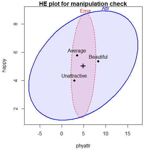 HE plot for ratings of `phyattr` and `happy` according to the classification of photos on `Attr`