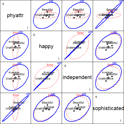 HE plots for all pairs of ratings according to the classification of photos on `Attr`