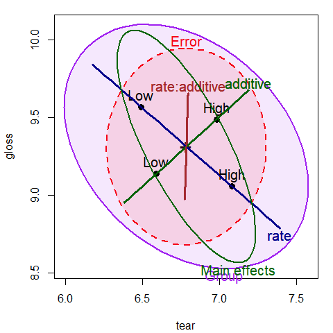 HE plot for `tear` and `gloss`, supplemented with ellipses representing
    the joint tests of main effects and all group differences